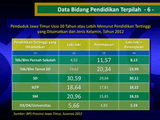 Data Bidang Pendidikan Terpilah - 6 Penduduk Jawa Timur Usia 10 Tahun atau Lebih Menurut Pendidikan Tertinggi
yang Ditamatkan dan Jenis Kelamin, Tahun 2012
Pendidikan Tertinggi yang
Ditamatkan

Laki-laki

Perempuan

Laki-laki +
Perempuan

(1)

(2)

(3)

(4)

Tdk/Blm Pernah Sekolah

4,52

8,12

Tdk/Blm Tamat SD

19,62

11,57
20,34

19,99

SD

30,59
18,64
20,96
5,66

29,64

30,11

17,81

18,22

15,81

18,33

4,83

5,24

SLTP

SM
D3/D4/Universitas

Sumber: BPS Provinsi Jawa Timur, Susenas 2012

 