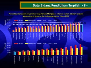 JAWA TIMUR

15.00

Banyuwangi

Jombang

Lamongan

Tulungagung

Pasuruan

Malang

Kediri

P - Jatim

Kota Malang

Kota Madiun

Kota Surabaya

Kota Kediri

Kota Mojokerto

Bondowoso

Blitar

Jember

Situbondo

Nganjuk

Trenggalek

L - Jatim

Kota Pasuruan

L - Jatim

Kota
Probolinggo

Sidoarjo

Perempuan
Ngawi

Bojonegoro

Pacitan

Sumenep

Tuban

Perempuan

Kota Batu

Kota Blitar

Gresik

Laki-laki
Ponorogo

Probolinggo

Lumajang

Bangkalan

Laki-laki

magetan

Mojokerto

50.00
Pamekasan

Sampang

(Persen)
20.00

Madiun

JAWA TIMUR

(Persen)

Data Bidang Pendidikan Terpilah - 8 -

Persentase Penduduk Jawa Timur yang Pernah Mengakses Internet dalam 3 Bulan Terakhir
Menurut Jenis Kelamin dan Kabupaten/Kota, Tahun 2012

16.01
12.42

10.00

5.00

-

P - Jatim

40.00

30.00

20.00

10.00

-

 