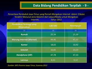 Data Bidang Pendidikan Terpilah - 9 Persentase Penduduk Jawa Timur yang Pernah Mengakses Internet dalam 3 Bulan
Terakhir Menurut Jenis Kelamin dan Lokasi/Media untuk Mengakses
Internet,
Tahun 2012

Pendidikan Tertinggi yang
Ditamatkan

Laki-laki

Perempuan

(1)

(2)

(3)

Rumah

25,34

25,39

Warung Internet (Warnet)

44,46

47,32

Kantor

18,02

10,92

Sekolah

16,82

23,23

Handphone (HP)

47,78

47,33

Lainnya

8,31

9,12

Sumber: BPS Provinsi Jawa Timur, Susenas 2012

 