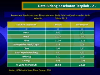 Data Bidang Kesehatan Terpilah - 2 Persentase Penduduk Jawa Timur Menurut Jenis Keluhan Kesehatan dan Jenis
Kelamin,
Tahun 2012

Keluhan Kesehatan

Laki-laki

Perempuan

(1)

(2)

(3)

Panas

8,06

7,52

Batuk

12,25

11,60

Pilek

11,30

11,11

Asma/Nafas Sesak/Cepat

1,13

1,09

Diare

0,92

0,97

Sakit Kepala Berulang

2,80

4,23

Sakit Gigi

1,10

1,09

Lainnya

8,63

10,98

% yang Mengeluh

25,63

28,19

Sumber: BPS Provinsi Jawa Timur, Susenas 2012

 