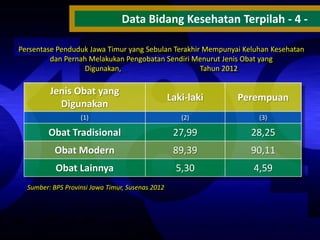 Data Bidang Kesehatan Terpilah - 4 Persentase Penduduk Jawa Timur yang Sebulan Terakhir Mempunyai Keluhan Kesehatan
dan Pernah Melakukan Pengobatan Sendiri Menurut Jenis Obat yang
Digunakan,
Tahun 2012

Jenis Obat yang
Digunakan

Laki-laki

Perempuan

(1)

(2)

(3)

Obat Tradisional

27,99

28,25

Obat Modern

89,39

90,11

Obat Lainnya

5,30

4,59

Sumber: BPS Provinsi Jawa Timur, Susenas 2012

 