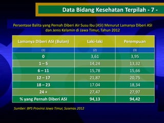 Data Bidang Kesehatan Terpilah - 7 Persentase Balita yang Pernah Diberi Air Susu Ibu (ASI) Menurut Lamanya Diberi ASI
dan Jenis Kelamin di Jawa Timur, Tahun 2012

Lamanya Diberi ASI (Bulan)

Laki-laki

Perempuan

(1)

(2)

(3)

0

3,61

3,95

1–5

14,24

13,32

6 – 11

15,78

15,66

12 – 17

21,87

20,75

18 – 23

17.04

18,34

24 +

27,47

27,97

% yang Pernah Diberi ASI

94,13

94,42

Sumber: BPS Provinsi Jawa Timur, Susenas 2012

 
