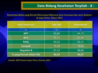 Data Bidang Kesehatan Terpilah - 8 Persentase Balita yang Pernah Diimunisasi Menurut Jenis Imunisasi dan Jenis Kelamin
di Jawa Timur, Tahun 2012

Jenis Imunisasi

Laki-laki

Perempuan

(1)

(2)

(3)

DPT

95,04

94,72

BCG

92,15

92,06

Polio

92,22

91,71

Campak

79,38

78,84

Hepatitis B

87,14

88,06

% yang Pernah Diberi ASI

96,93

96,67

Sumber: BPS Provinsi Jawa Timur, Susenas 2012

 
