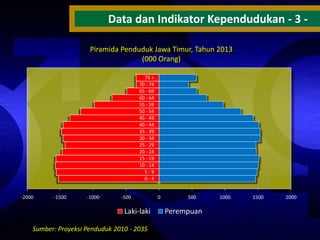 Data dan Indikator Kependudukan - 3 Piramida Penduduk Jawa Timur, Tahun 2013
(000 Orang)
75 +
70 - 74
65 - 69
60 - 64
55 - 59
50 - 54
45 - 49
40 - 44
35 - 39
30 - 34
25 - 29
20 - 24
15 - 19
10 - 14
5-9
0-4
-2000

-1500

-1000

-500

Laki-laki
Sumber: Proyeksi Penduduk 2010 - 2035

0

500

Perempuan

1000

1500

2000

 
