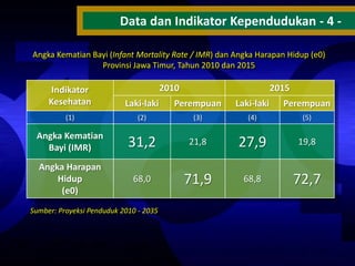 Data dan Indikator Kependudukan - 4 Angka Kematian Bayi (Infant Mortality Rate / IMR) dan Angka Harapan Hidup (e0)
Provinsi Jawa Timur, Tahun 2010 dan 2015

2010

2015

Indikator
Kesehatan

Laki-laki

Perempuan

Laki-laki

Perempuan

(1)

(2)

(3)

(4)

(5)

Angka Kematian
Bayi (IMR)

31,2

21,8

27,9

19,8

Angka Harapan
Hidup
(e0)

68,0

71,9

68,8

72,7

Sumber: Proyeksi Penduduk 2010 - 2035

 