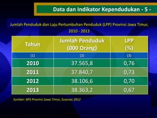 Data dan Indikator Kependudukan - 5 Jumlah Penduduk dan Laju Pertumbuhan Penduduk (LPP) Provinsi Jawa Timur,
2010 - 2013

Tahun

Jumlah Penduduk
(000 Orang)

LPP
(%)

(1)

(2)

(3)

2010
2011
2012
2013

37.565,8
37.840,7
38.106,6
38.363,2

0,76
0,73
0,70
0,67

Sumber: BPS Provinsi Jawa Timur, Susenas 2012

 