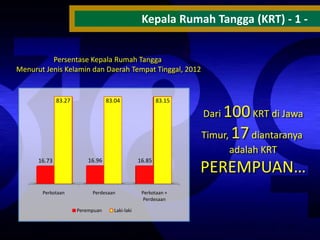 Kepala Rumah Tangga (KRT) - 1 Persentase Kepala Rumah Tangga
Menurut Jenis Kelamin dan Daerah Tempat Tinggal, 2012

83.27

83.04

83.15

100 KRT di Jawa
Timur, 17 diantaranya
Dari

adalah KRT
16.73

Perkotaan

16.96

16.85

Perdesaan
Perempuan

Laki-laki

Perkotaan +
Perdesaan

PEREMPUAN…

 