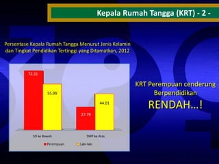 Kepala Rumah Tangga (KRT) - 2 -

Persentase Kepala Rumah Tangga Menurut Jenis Kelamin
dan Tingkat Pendidikan Tertinggi yang Ditamatkan, 2012

72.21

KRT Perempuan cenderung
Berpendidikan

55.99
44.01
27.79

SD ke Bawah
Perempuan

SMP ke Atas
Laki-laki

RENDAH…!

 