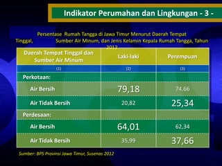 Indikator Perumahan dan Lingkungan - 3 Persentase Rumah Tangga di Jawa Timur Menurut Daerah Tempat
Tinggal,
Sumber Air Minum, dan Jenis Kelamin Kepala Rumah Tangga, Tahun
2012

Daerah Tempat Tinggal dan
Sumber Air Minum

Laki-laki

Perempuan

(1)

(2)

(3)

79,18

74,66

20,82

25,34

64,01

62,34

35,99

37,66

Perkotaan:

Air Bersih
Air Tidak Bersih
Perdesaan:

Air Bersih
Air Tidak Bersih
Sumber: BPS Provinsi Jawa Timur, Susenas 2012

 