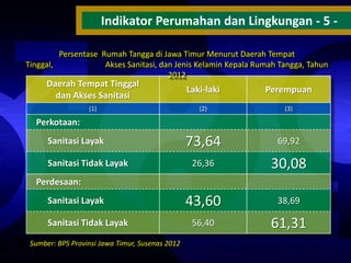 Indikator Perumahan dan Lingkungan - 5 Persentase Rumah Tangga di Jawa Timur Menurut Daerah Tempat
Tinggal,
Akses Sanitasi, dan Jenis Kelamin Kepala Rumah Tangga, Tahun
2012

Daerah Tempat Tinggal
dan Akses Sanitasi

Laki-laki

Perempuan

(1)

(2)

(3)

73,64

69,92

26,36

30,08

43,60

38,69

56,40

61,31

Perkotaan:

Sanitasi Layak
Sanitasi Tidak Layak
Perdesaan:

Sanitasi Layak
Sanitasi Tidak Layak
Sumber: BPS Provinsi Jawa Timur, Susenas 2012

 