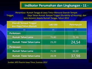 Indikator Perumahan dan Lingkungan - 11 Persentase Rumah Tangga di Jawa Timur Menurut Daerah Tempat
Tinggal,
Daya Tahan Rumah Tempat Tinggal (Durability of Housing), dan
Jenis Kelamin Kepala Rumah Tangga, Tahun 2012

Daerah Tempat Tinggal
dan Daya Tahan Rumah

Laki-laki

Perempuan

(1)

(2)

(3)

Rumah Tahan Lama

76,80

75,46

Rumah Tidak Tahan Lama

23,20

24,54

Rumah Tahan Lama

71,92

62,02

Rumah Tidak Tahan Lama

28,08

37,98

Perkotaan:

Perdesaan:

Sumber: BPS Provinsi Jawa Timur, Susenas 2012

 