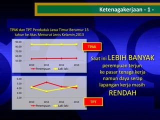 Ketenagakerjaan - 1 TPAK dan TPT Penduduk Jawa Timur Berumur 15
tahun ke Atas Menurut Jenis Kelamin,2013
90.00

TPAK

80.00
70.00

60.00
50.00
2010

2011

Perempuan

2012

2013

Laki-laki

6.00
5.00
4.00

Saat ini LEBIH BANYAK
perempuan terjun
ke pasar tenaga kerja
namun daya serap
lapangan kerja masih

RENDAH

3.00
2.00
2010

2011

Perempuan

2012

Laki-laki

2013

TPT

 