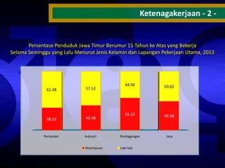 Ketenagakerjaan - 2 -

Persentase Penduduk Jawa Timur Berumur 15 Tahun ke Atas yang Bekerja
Selama Seminggu yang Lalu Menurut Jenis Kelamin dan Lapangan Pekerjaan Utama, 2013

44.90

50.62

55.10

49.38

Jasa

61.48

57.52

38.52

42.48

Pertanian

Industri

Perdagangan

Perempuan

Laki-laki

 