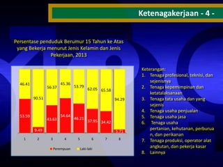 Ketenagakerjaan - 4 Persentase penduduk Berumur 15 Tahun ke Atas
yang Bekerja menurut Jenis Kelamin dan Jenis
Pekerjaan, 2013

46.41

56.37

45.36

53.79

62.05 65.58

90.51

53.59

94.29

43.63

54.64

46.21

37.95 34.42

9.49
1

2

5.71
3

4
Perempuan

5

6
Laki-laki

7

8

Keterangan:
1. Tenaga profesional, teknisi, dan
sejenisnya
2. Tenaga kepemimpinan dan
ketatalaksanaan
3. Tenaga tata usaha dan yang
sejenis
4. Tenaga usaha penjualan
5. Tenaga usaha jasa
6. Tenaga usaha
pertanian, kehutanan, perburua
n, dan perikanan
7. Tenaga produksi, operator alat
angkutan, dan pekerja kasar
8. Lainnya

 