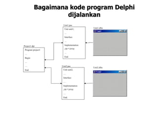Bagaimana kode program Delphi
                    dijalankan
                     Unit1.pas
                      Unit unit1;      Unit1.dfm

                      …
                      Interface
                      …

Project1.dpr          Implementation
                      {$R *.DFM}
 Program project1
                      …
 …
                      End.
 Begin
 …
 …                  Unit2.pas
                                       Unit2.dfm
 End.                Unit unit2;
                     …
                     Interface
                     …
                     Implementation
                     {$R *.DFM}

                     …
                     End.
 