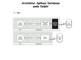 Arsitektur Aplikasi Database
                     pada Delphi

1 – tier :
 