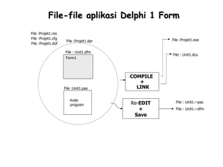 File-file aplikasi Delphi 1 Form
File :Projet1.res
File :Projet1.cfg                                  File :Projet1.exe
                     File :Projet1.dpr
File :Projet1.dof

                    File : Unit1.dfm
                                                   File : Unit1.dcu
                     Form1




                                         COMPILE
                                            +
                    File :Unit1.pas        LINK

                       Kode
                       program           Re-EDIT     File : Unit1.~pas
                                            +        File : Unit1.~dfm
                                          Save
 