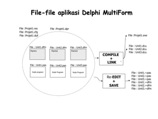 File-file aplikasi Delphi MultiForm

File :Projet1.res           File :Projet1.dpr
File :Projet1.cfg
File :Projet1.dof                                                             File :Projet1.exe



         File : Unit1.dfm                                                     File : Unit1.dcu
                            File : Unit2.dfm    File : Unit3.dfm
                                                                              File : Unit2.dcu
          Form1              Form2              Form3
                                                                              File : Unit3.dcu
                                                                   COMPILE
                                                                      +
                                                                     LINK
         File : Unit1.pas   File : Unit2.pas    File : Unit3.pas

           Kode program       Kode Program        Kode Program                  File   :   Unit1.~pas
                                                                                File   :   Unit2.~pas
                                                                    Re-EDIT
                                                                                File   :   Unit3.~pas
                                                                       +        File   :   Unit1.~dfm
                                                                     SAVE       File   :   Unit2.~dfm
                                                                                File   :   Unit3.~dfm
 