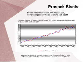 Secara statistik dari tahun 2000 hingga 2009,
Perkembangan ecommerce selalu ke arah positif
http://www.census.gov/retail/mrts/www/data/html/09Q2.html
Estimated Quarterly U.S. Retail E-commerce Sales as a Percent of Total Quarterly Retail Sales:
4th Quarter 1999–2nd Quarter 2009
Prospek Bisnis
 