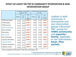 5th
International Disaster and Risk Conference IDRC 2014
‘Integrative Risk Management - The role of science, technology & practice‘ • 24-28 August 2014 • Davos • Switzerland
www.grforum.org
EFFECT OF LEAFET ON TRP IN COMMUNITY INTERVENTION & NON-
INTERVENTION GROUP
12
Leaflets in both
community in
intervention and
non-intervention
groups influenced
TRP except for:
TEWS community
and capacity-
family, especially
in non intervention:
Emer. Plan
society
Community Intervention
group (N= 85)
Community Non-Intervention
(N= 88)
Pretest
Post
test
Sig
(2-
tailed)
Pretest
Post
test
Sig
(2-tailed
TEWS-individual
TEWS-family
TEWS-society
TEWS-community
Plan-individual
Plan-family
Plan-society
Plan-community
Capacity-individual
Capacity-family
Capacity-community
Capacity-society
0.24
0.19
0.23
0.43
0.41
0.40
0.11
0.38
0.08
0.08
0.18
0.09
0.29
0.48
0.44
0.34
0.52
0.69
0.16
0.54
0.24
0.12
0.43
0.34
0.020*
0.000*
0.000*
0.062
0.000*
0.000*
0.002*
0.000*
0.000*
0.150
0.000*
0.000*
0.26
0.20
0.21
0.33
0.34
0.31
0.16
0.26
0.11
0.09
0.16
0.09
0.35
0.34
0.30
0.27
0.41
0.48
0.18
0.41
0.18
0.13
0.30
0.24
. 0.001*
0.001*
0.006*
0.094
0.006*
0.000*
0.374
0.000*
0.063*
0.179
0.000*
0.000*
df for community intervention= 84 & Non-intervention= 88
 