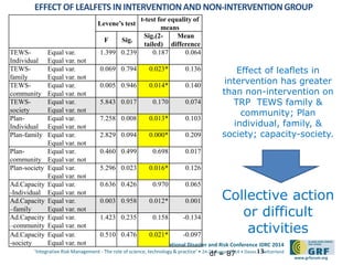 5th
International Disaster and Risk Conference IDRC 2014
‘Integrative Risk Management - The role of science, technology & practice‘ • 24-28 August 2014 • Davos • Switzerland
www.grforum.org
13
Effect of leaflets in
intervention has greater
than non-intervention on
TRP TEWS family &
community; Plan
individual, family, &
society; capacity-society.
Levene’s test
t-test for equality of
means
F Sig.
Sig.(2-
tailed)
Mean
difference
TEWS-
Individual
Equal var.
Equal var. not
1.399 0.239 0.187 0.064
TEWS-
family
Equal var.
Equal var. not
0.069 0.794 0.023* 0.136
TEWS-
community
Equal var.
Equal var. not
0.005 0.946 0.014* 0.140
TEWS-
society
Equal var.
Equal var. not
5.843 0.017 0.170 0.074
Plan-
Individual
Equal var.
Equal var. not
7.258 0.008 0.013* 0.103
Plan-family Equal var.
Equal var. not
2.829 0.094 0.000* 0.209
Plan-
community
Equal var.
Equal var. not
0.460 0.499 0.698 0.017
Plan-society Equal var.
Equal var. not
5.296 0.023 0.016* 0.126
Ad.Capacity
-Individual
Equal var.
Equal var. not
0.636 0.426 0.970 0.065
Ad.Capacity
–family
Equal var.
Equal var. not
0.003 0.958 0.012* 0.001
Ad.Capacity
–community
Equal var.
Equal var. not
1.423 0.235 0.158 -0.134
Ad.Capacity
-society
Equal var.
Equal var. not
0.510 0.476 0.021* -0.097
EFFECT OF LEALFETS IN INTERVENTIONAND NON-INTERVENTIONGROUP
df = 87
Collective action
or difficult
activities
 