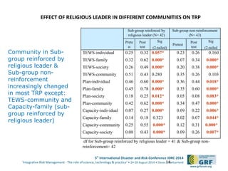 5th
International Disaster and Risk Conference IDRC 2014
‘Integrative Risk Management - The role of science, technology & practice‘ • 24-28 August 2014 • Davos • Switzerland
www.grforum.org
EFFECT OF RELIGIOUS LEADER IN DIFFERENT COMMUNITIES ON TRP
14
Sub-group reinforced by
religious leader (N= 42)
Sub-group non-reinforcement
(N= 43)
Prete
st
Post
test
Sig
(2-tailed)
Pretest
Post
test
Sig
(2-tailed
TEWS-individual
TEWS-family
TEWS-society
TEWS-community
Plan-individual
Plan-family
Plan-society
Plan-community
Capacity-individual
Capacity-family
Capacity-community
Capacity-society
0.25
0.32
0.26
0.51
0.46
0.45
0.18
0.42
0.07
0.14
0.25
0.08
0.32
0.62
0.49
0.43
0.60
0.78
0.25
0.62
0.27
0.18
0.55
0.43
0.057*
0.000*
0.000*
0.280
0.000*
0.000*
0.012*
0.000*
0.000*
0.323
0.000*
0.000*
0.23
0.07
0.20
0.35
0.36
0.35
0.05
0.34
0.09
0.02
0.12
0.09
0.26
0.34
0.38
0.26
0.44
0.60
0.08
0.47
0.22
0.07
0.31
0.26
0.160
0.000*
0.000*
0.103
0.018*
0.000*
0.083*
0.000*
0.006*
0.044*
0.000*
0.007*
df for Sub-group reinforced by religious leader = 41 & Sub-group non-
reinforcement= 42
Community in Sub-
group reinforced by
religious leader &
Sub-group non-
reinforcement
increasingly changed
in most TRP except:
TEWS-community and
Capacity-family (sub-
group reinforced by
religious leader)
 