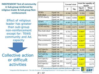 5th
International Disaster and Risk Conference IDRC 2014
‘Integrative Risk Management - The role of science, technology & practice‘ • 24-28 August 2014 • Davos • Switzerland
www.grforum.org
INDEPENDENT Test of community
in Sub-group reinforced by
religious leader & Sub group Non-
reinforcement
15
Effect of religious
leader has greater
than sub-group
non-reinforcement
except for: TEWS
community and Ad.
capacity
Levene’s test
t-test for equality of
means
F Sig.
Sig.(2-
tailed)
Mean
difference
TEWS-
Individual
Equal var.
Equal var. not
0.346 0.558 0.304 0.066
TEWS-family Equal var.
Equal var. not
3.064 0.084 0.001* 0.282
TEWS-
community
Equal var.
Equal var. not
0.165 0.685 0.212 0.104
TEWS-society Equal var.
Equal var. not
1.228 0.271 0.056* 0.173
Plan-Individual Equal var.
Equal var. not
0.741 0.392 0.004* 0.153
Plan-family Equal var.
Equal var. not
7.951 0.006 0.001* 0.178
Plan-community Equal var.
Equal var. not
14.517 0.000 0.005* 0.169
Plan-society Equal var.
Equal var. not
0.964 0.329 0.026* 0.154
Ad.Capacity-
Individual
Equal var.
Equal var. not
0.659 0.419 0.395 0.052
Ad.Capacity–
family
Equal var.
Equal var. not
17.398 0.000 0.051* 0.109
Ad.Capacity–
community
Equal var.
Equal var. not
0.015 0.903 0.004* 0.234
Ad.Capacity-
society
Equal var.
Equal var. not
0.673 0.415 0.021* 0.173
df = 87
Collective action
or difficult
activities
 