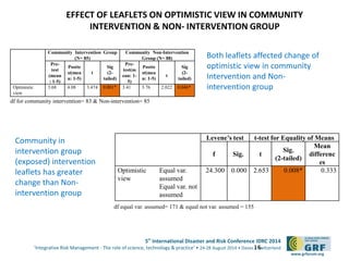 5th
International Disaster and Risk Conference IDRC 2014
‘Integrative Risk Management - The role of science, technology & practice‘ • 24-28 August 2014 • Davos • Switzerland
www.grforum.org
EFFECT OF LEAFLETS ON OPTIMISTIC VIEW IN COMMUNITY
INTERVENTION & NON- INTERVENTION GROUP
16
Both leaflets affected change of
optimistic view in community
Intervention and Non-
intervention group
Community Intervention Group
(N= 85)
Community Non-Intervention
Group (N= 88)
Pre-
test
(mean
: 1-5)
Postte
st(mea
n: 1-5)
t
Sig
(2-
tailed)
Pre-
test(m
ean: 1-
5)
Postte
st(mea
n: 1-5)
t
Sig
(2-
tailed)
Optimistic
view
3.68 4.08 3.474 0.001* 3.41 3.76 2.022 0.046*
df for community intervention= 83 & Non-intervention= 85
Levene’s test t-test for Equality of Means
f Sig. t
Sig.
(2-tailed)
Mean
differenc
es
Optimistic
view
Equal var.
assumed
Equal var. not
assumed
24.300 0.000 2.653 0.008* 0.333
df equal var. assumed= 171 & equal not var. assumed = 155
Community in
intervention group
(exposed) intervention
leaflets has greater
change than Non-
intervention group
 