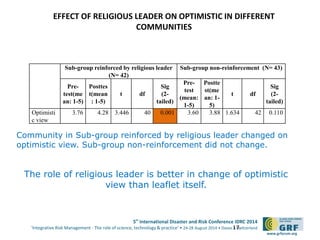 5th
International Disaster and Risk Conference IDRC 2014
‘Integrative Risk Management - The role of science, technology & practice‘ • 24-28 August 2014 • Davos • Switzerland
www.grforum.org
EFFECT OF RELIGIOUS LEADER ON OPTIMISTIC IN DIFFERENT
COMMUNITIES
17
Community in Sub-group reinforced by religious leader changed on
optimistic view. Sub-group non-reinforcement did not change.
The role of religious leader is better in change of optimistic
view than leaflet itself.
Sub-group reinforced by religious leader
(N= 42)
Sub-group non-reinforcement (N= 43)
Pre-
test(me
an: 1-5)
Posttes
t(mean
: 1-5)
t df
Sig
(2-
tailed)
Pre-
test
(mean:
1-5)
Postte
st(me
an: 1-
5)
t df
Sig
(2-
tailed)
Optimisti
c view
3.76 4.28 3.446 40 0.001 3.60 3.88 1.634 42 0.110
 