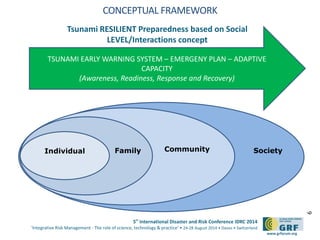 5th
International Disaster and Risk Conference IDRC 2014
‘Integrative Risk Management - The role of science, technology & practice‘ • 24-28 August 2014 • Davos • Switzerland
www.grforum.org
Tsunami RESILIENT Preparedness based on Social
LEVEL/Interactions concept
6
Individual Family Community Society
TSUNAMI EARLY WARNING SYSTEM – EMERGENY PLAN – ADAPTIVE
CAPACITY
(Awareness, Readiness, Response and Recovery)
CONCEPTUAL FRAMEWORK
 