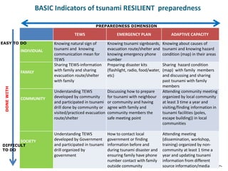 5th
International Disaster and Risk Conference IDRC 2014
‘Integrative Risk Management - The role of science, technology & practice‘ • 24-28 August 2014 • Davos • Switzerland
www.grforum.org
BASIC Indicators of tsunami RESILIENT preparedness
7
TEWS EMERGENCY PLAN ADAPTIVE CAPACITY
INDIVIDUAL
Knowing natural sign of
tsunami and knowing
communication mean for
TEWS
Knowing tsunami signboards,
evacuation route/shelter and
knowing emergency phone
number
Knowing about causes of
tsunami and knowing hazard
condition (map) in their areas
FAMILY
Sharing TEWS-information
with family and sharing
evacuation route/shelter
with family
Preparing disaster kits
(flashlight, radio, food/water,
etc)
Sharing hazard condition
(map) with family members
and discussing and sharing
past tsunami with family
members
COMMUNITY
Understanding TEWS
developed by community
and participated in tsunami
drill done by community or
visited/practiced evacuation
route/shelter
Discussing how to prepare
for tsunami with neighbour
or community and having
agree with family and
community members the
safe meeting point
Attending community meeting
organized by local community
at least 3 time a year and
visiting/finding information in
tsunami facilities (poles,
escape building)) in local
communities
SOCIETY
Understanding TEWS
developed by Government
and participated in tsunami
drill organized by
government
How to contact local
government or finding
information before and
during tsunami disaster and
ensuring family have phone
number contact with family
outside community
Attending meeting
(dissemination, workshop,
training) organized by non-
community at least 1 time a
year and updating tsunami
information from different
source information/media
EASY TO DO
DIFFICULT
TO DO
DONEWITH
PREPAREDNESS DIMENSION
 