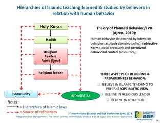 5th
International Disaster and Risk Conference IDRC 2014
‘Integrative Risk Management - The role of science, technology & practice‘ • 24-28 August 2014 • Davos • Switzerland
www.grforum.org
Hierarchies of Islamic teaching learned & studied by believers in
relation with human behavior
Holy Koran
Hadith
Community
Religious leader
Notes:
= Hierarchies of Islamic laws
= Source of references
Religious
Leaders
Fatwa (Ijma)
INDIVIDUAL
Theory of Planned Behavior/TPB
(Ajzen, 2010):
Human behavior detemined by intention
behavior: attitude (holding belief), subjective
norm (social pressure) and perceived
behavioral control (resources);
THREE ASPECTS OF RELIGIONS &
PREPAREDNESS BEHAVIOR:
 BELIEVE IN ISLAMIC TEACHING TO
PREPARE (OPTIMISTIC VIEW)
 BELIEVE IN RELIGIOUS LEADER
 BELIEVE IN NEIGHBOR
 