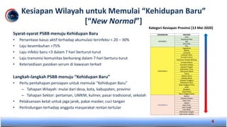 Kesiapan Wilayah untuk Memulai “Kehidupan Baru”
[“New Normal”]
Syarat-syarat PSBB menuju Kehidupan Baru
• Persentase kasus aktif terhadap akumulasi terinfeksi < 20 – 30%
• Laju kesembuhan >75%
• Laju infeksi baru <3 dalam 7 hari berturut-turut
• Laju transmisi komunitas berkurang dalam 7 hari berturu-turut
• Ketersediaan pasokan serum di kawasan terkait
Langkah-langkah PSBB menuju “Kehidupan Baru”
• Perlu pentahapan persiapan untuk memulai “Kehidupan Baru”
– Tahapan Wilayah: mulai dari desa, kota, kabupaten, provinsi
– Tahapan Sektor: pertanian, UMKM, kuliner, pasar tradisional, sekolah
• Pelaksanaan ketat untuk jaga jarak, pakai masker, cuci tangan
• Perlindungan terhadap anggota masyarakat rentan tertular
4
Kategori Kesiapan Provinsi [13 Mei 2020]
 