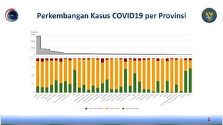 Perkembangan Kasus COVID19 per Provinsi
5
Perkembangan kasus COVID-19 di Provinsi
 