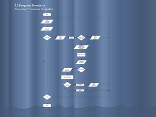 2.3   Program Flowchart Flowchart  Transaksi Pen jualan 