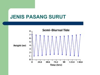 JENIS PASANG SURUT
 