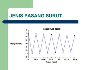 JENIS PASANG SURUT
 