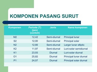 KOMPONEN PASANG SURUT
Komponen Periode (T)
(jam)
(contoh)
Jenis Nama komponen
M2 12,42 Semi-diurnal Principal lunar
S2 12,00 Semi-diurnal Principal solar
N2 12,66 Semi-diurnal Larger lunar elliptic
K2 11,97 Semi-diurnal Luni-solar semidiurnal
K1 23,93 Diurnal Luni-solar diurnal
O1 25,82 Diurnal Principal lunar diurnal
P1 24,07 Diurnal Principal solar diurnal
 