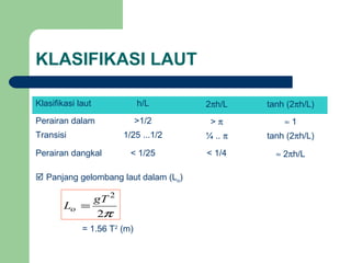 KLASIFIKASI LAUT
Klasifikasi laut h/L 2πh/L tanh (2πh/L)
Perairan dalam >1/2 > π ≈ 1
Transisi 1/25 ...1/2 ¼ .. π tanh (2πh/L)
Perairan dangkal < 1/25 < 1/4 ≈ 2πh/L
 Panjang gelombang laut dalam (Lo)
= 1.56 T2
(m)
π2
2
gT
Lo =
 