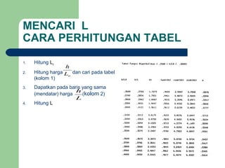 MENCARI L
CARA PERHITUNGAN TABEL
1. Hitung Lo
2. Hitung harga dan cari pada tabel
(kolom 1)
3. Dapatkan pada baris yang sama
(mendatar) harga (kolom 2)
4. Hitung L
oL
h
L
h
 