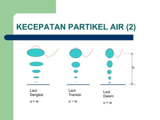 KECEPATAN PARTIKEL AIR (2)
Laut
Dangkal
u > w
Laut
Transisi
u ~ w
Laut
Dalam
u = w
h
 