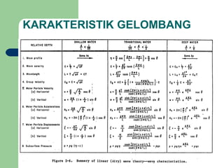 KARAKTERISTIK GELOMBANG
 