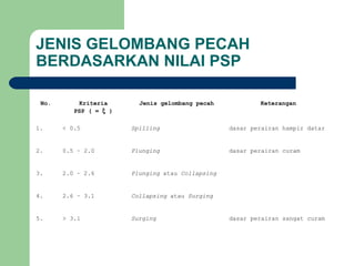JENIS GELOMBANG PECAH
BERDASARKAN NILAI PSP
No. Kriteria
PSP ( = ξ )
Jenis gelombang pecah Keterangan
1. < 0.5 Spilling dasar perairan hampir datar
2. 0.5 – 2.0 Plunging dasar perairan curam
3. 2.0 – 2.6 Plunging atau Collapsing
4. 2.6 – 3.1 Collapsing atau Surging
5. > 3.1 Surging dasar perairan sangat curam
 