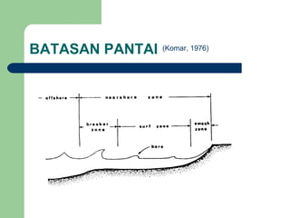 BATASAN PANTAI (Komar, 1976)
 