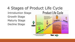 4 Stages of Product Life Cycle
Introduction Stage
Growth Stage
Maturiy Stage
Decline Stage
 