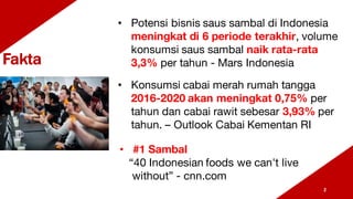 • Potensi bisnis saus sambal di Indonesia
meningkat di 6 periode terakhir, volume
konsumsi saus sambal naik rata-rata
3,3% per tahun - Mars Indonesia
• Konsumsi cabai merah rumah tangga
2016-2020 akan meningkat 0,75% per
tahun dan cabai rawit sebesar 3,93% per
tahun. – Outlook Cabai Kementan RI
• #1 Sambal
“40 Indonesian foods we can't live
without” - cnn.com
2
Fakta
 