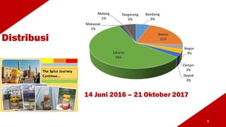 Distribusi
5
Bandung
5%
Bekasi
21%
Bogor
3%
Cianjur
3%
Depok
3%
Jakarta
58%
Makassar
1%
Malang
1%
Tangerang
5%
14 Juni 2016 – 21 Oktober 2017
 