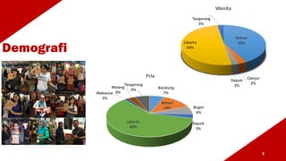 Demografi
6
Bekasi
42%
Cianjur
2%
Depok
3%
Jakarta
50%
Tangerang
3%
Wanita
Bandung
7%
Bekasi
13% Bogor
6%
Depok
3%
Jakarta
60%
Makassar
2%
Malang
3%
Tangerang
6%
Pria
 