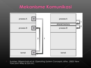    Sumber: Silberschatz,et.al, Operating System Concepts, 6the, .2003, New
    York:John Wiley & Son.Inc ,
 