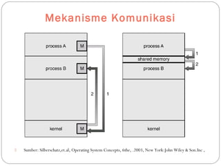 Mekanisme Komunikasi
 Sumber: Silberschatz,et.al, Operating System Concepts, 6the, .2003, New York:John Wiley & Son.Inc ,
 
